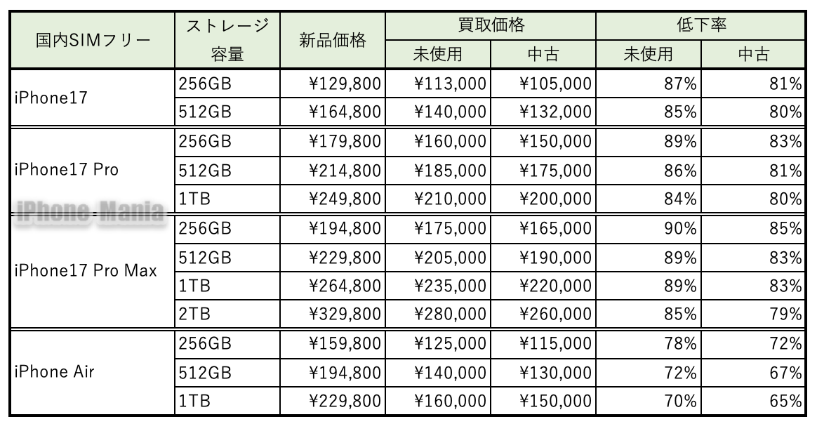 iphone17 sold janpara