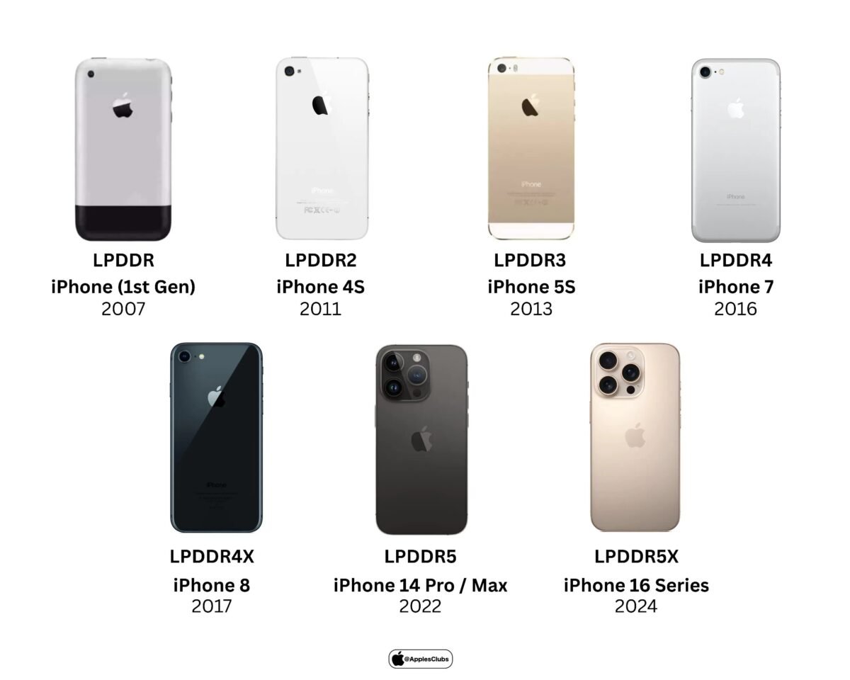 iphone ram history AC