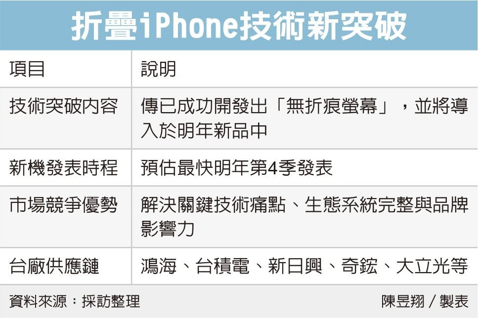 iPhone Fold UDN 1124