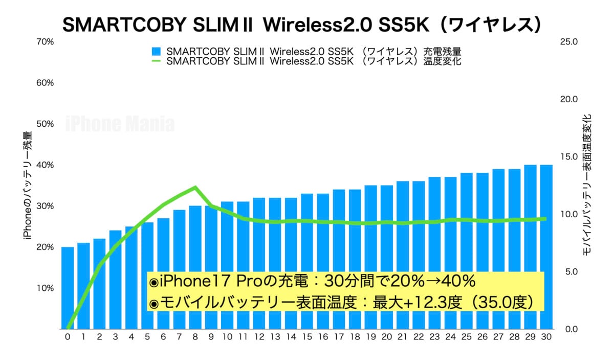 CIO 半固体電池 モバイルバッテリー「SMARTCOBY SLIMⅡ Wireless2.0 SS5K」レビュー