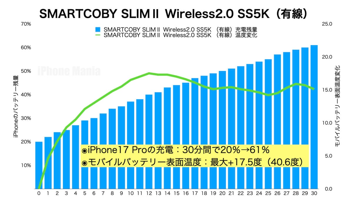 CIO 半固体電池 モバイルバッテリー「SMARTCOBY SLIMⅡ Wireless2.0 SS5K」レビュー