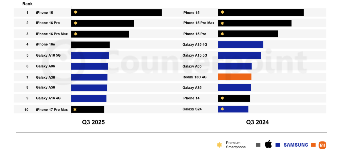 Top-10-best-selling-smartphones-for-Q3-2025