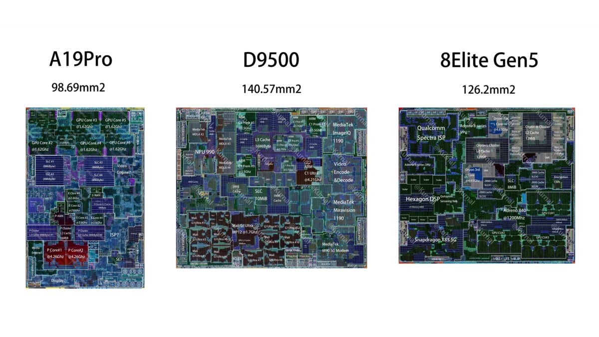 A19・A19 Proの効率的な設計が明らかに〜競合チップと比べてダイ面積が最小