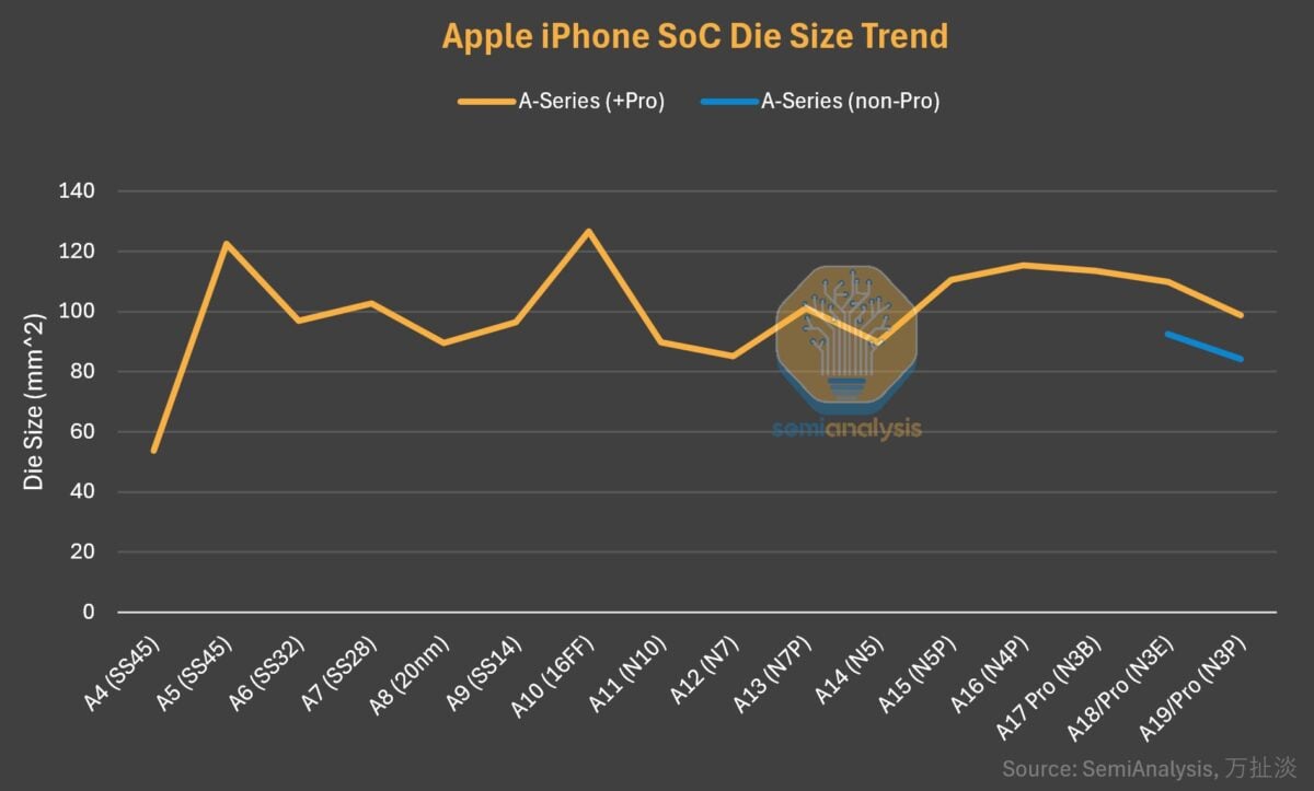 Apple A die evolution