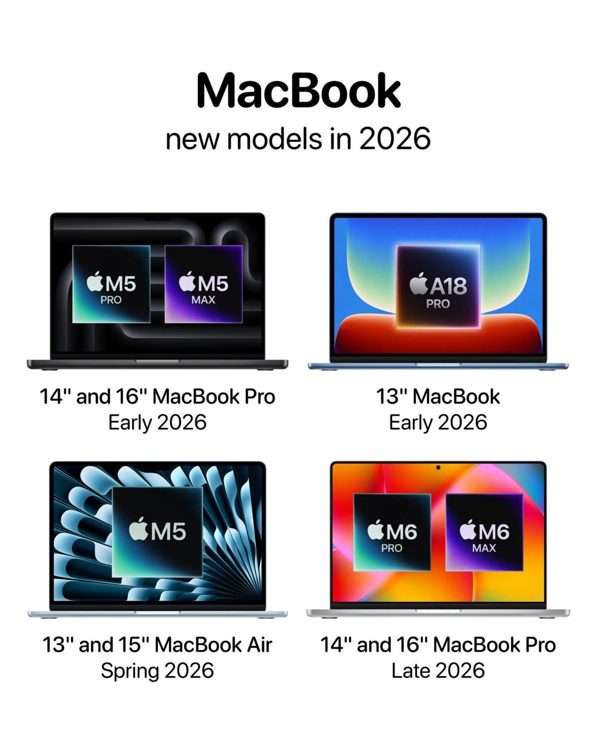 廉価版MacBook発売により、2026年のラップトップ市場でシェア増加と予測