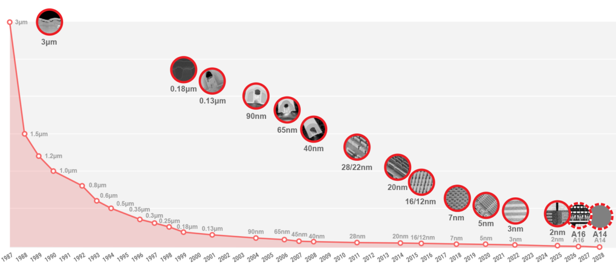 Process-Technology-Nodes_251216_2