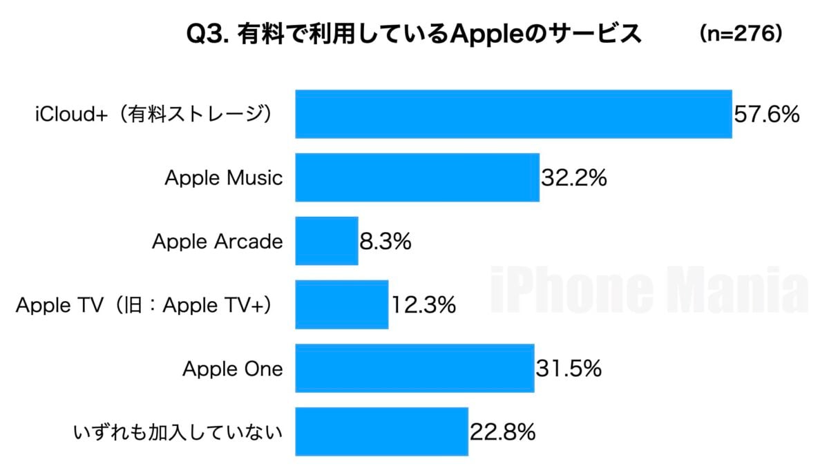 iPhone Mania Apple Fitness+ 読者アンケート