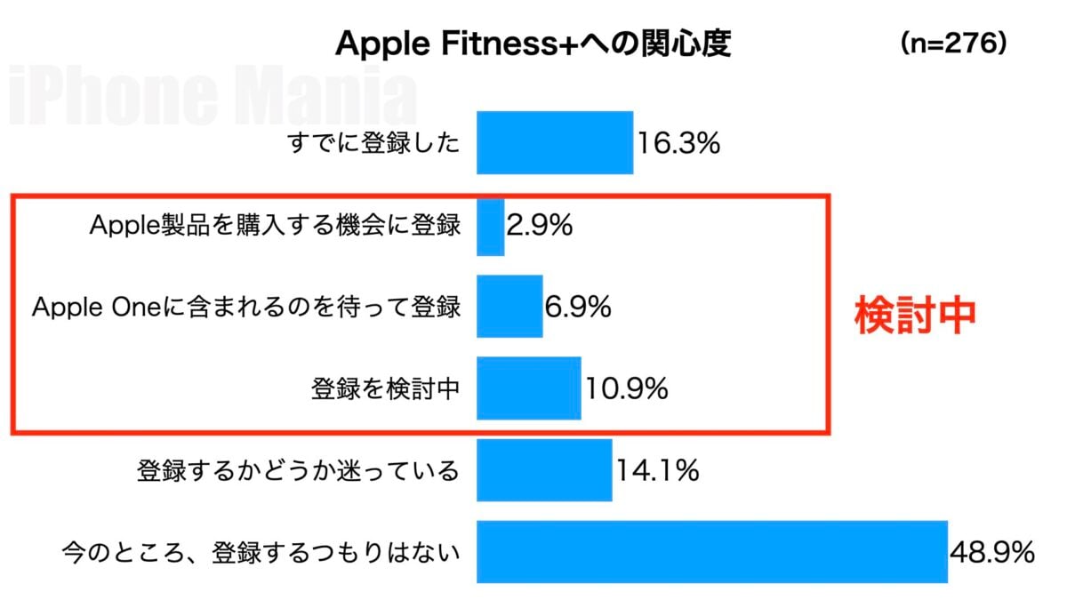 iPhone Mania Apple Fitness+ 読者アンケート