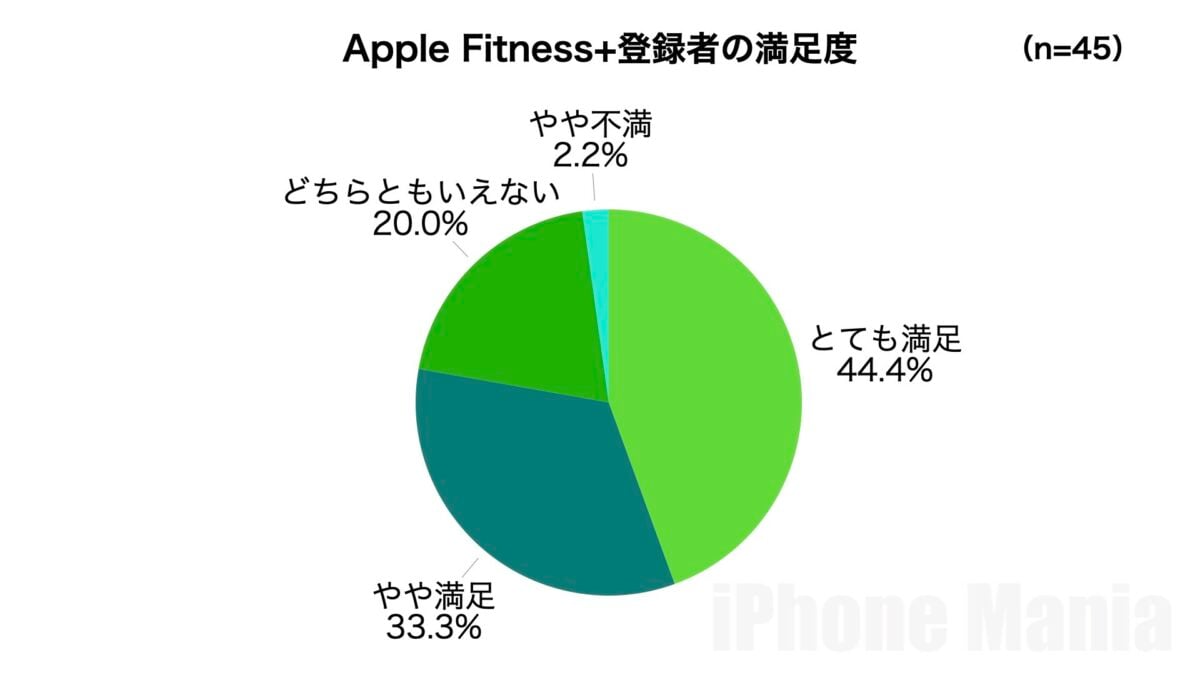 iPhone Mania Apple Fitness+ 読者アンケート