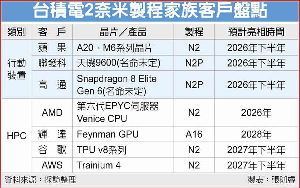 TSMC-N2-N2P-CT.jpg
2026年2月3日