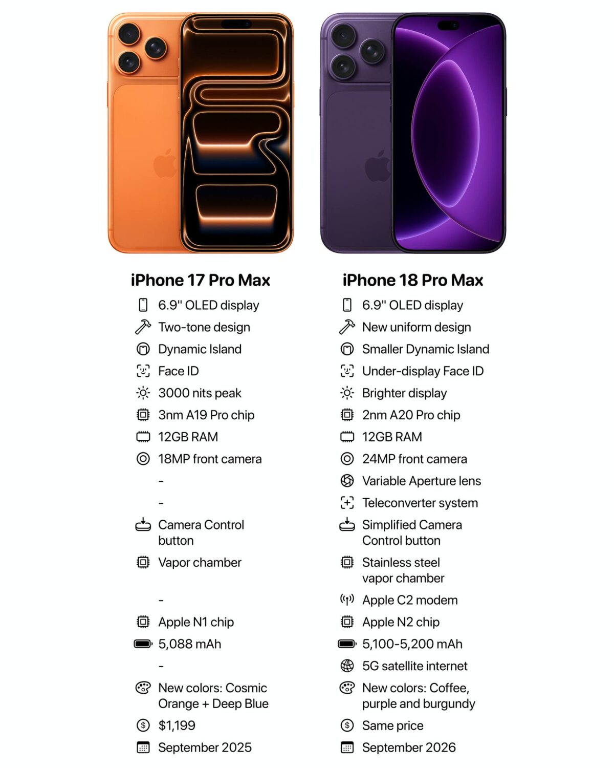 iPhone18 Proの販売価格は維持見込みだが〜DRAM仕入れ価格が2倍に値上げ