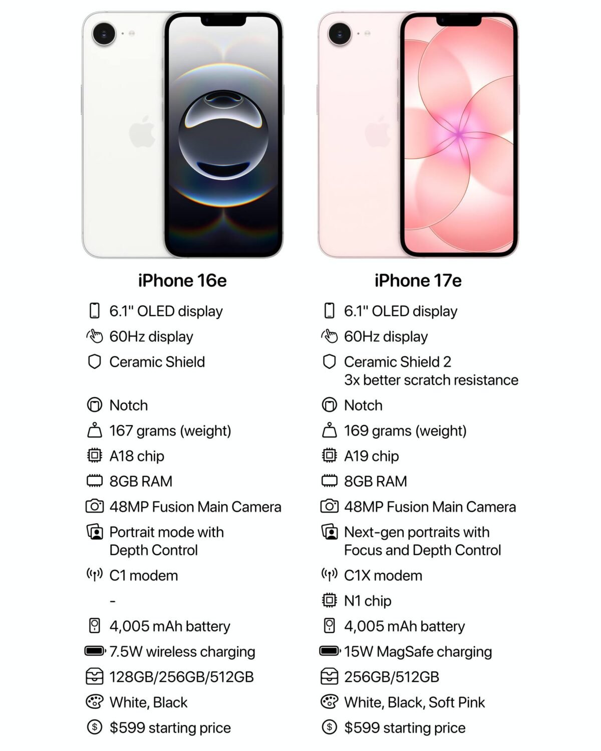 iPhone17eのディスプレイサプライヤー判明〜16eから大幅に変更と報道