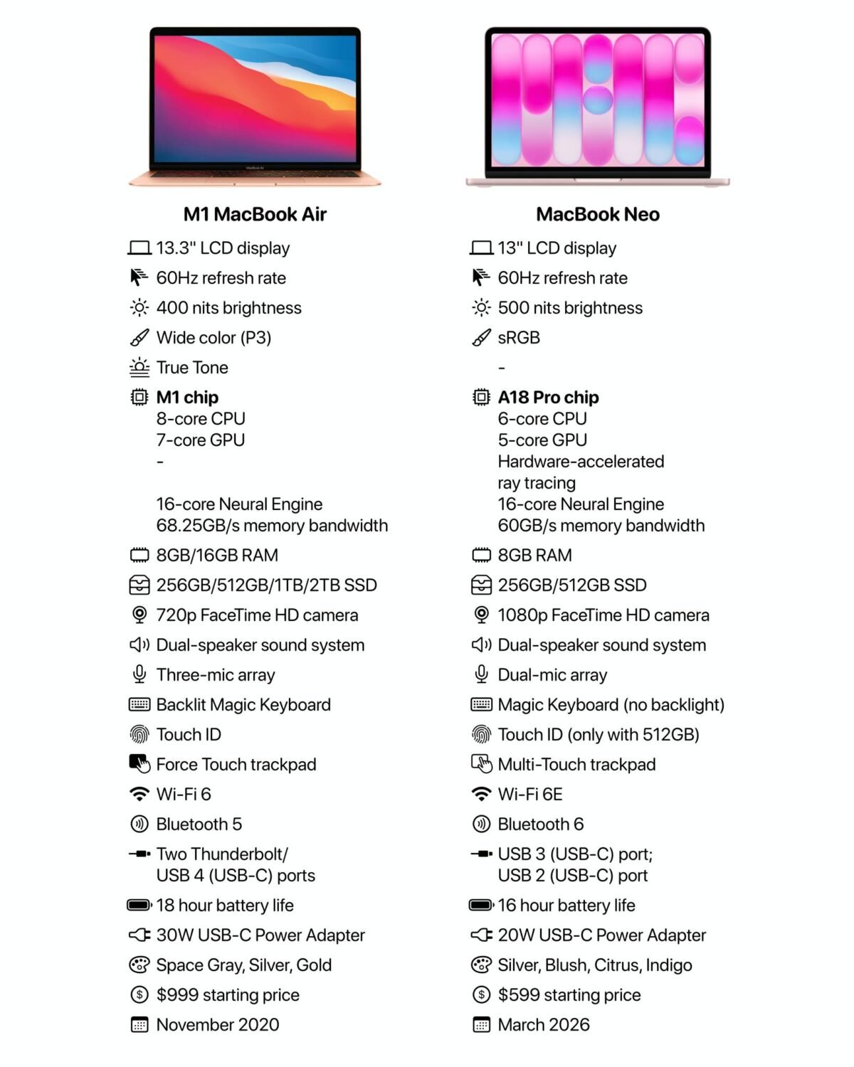 MacBook Neoが400万台〜500万台出荷予測〜Appleのシェア増加に貢献