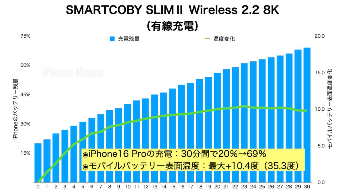 CIO「SMARTCOBY SLIMⅡ Wireless 2.2 8K」モバイルバッテリー レビュー