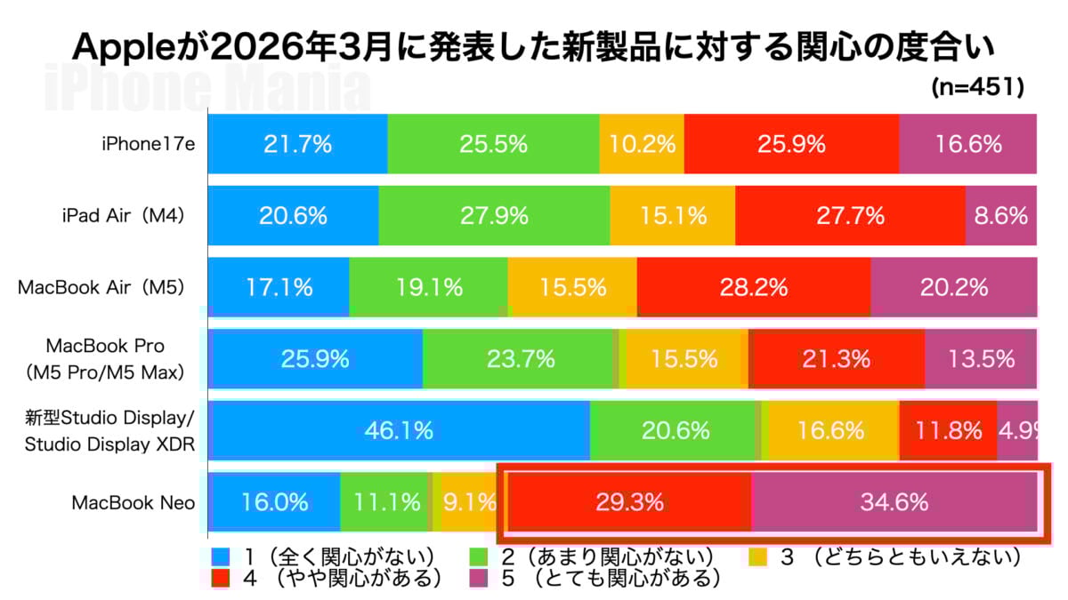 2026年3月Apple新製品 iPhone Mania読者調査 MacBook Neo