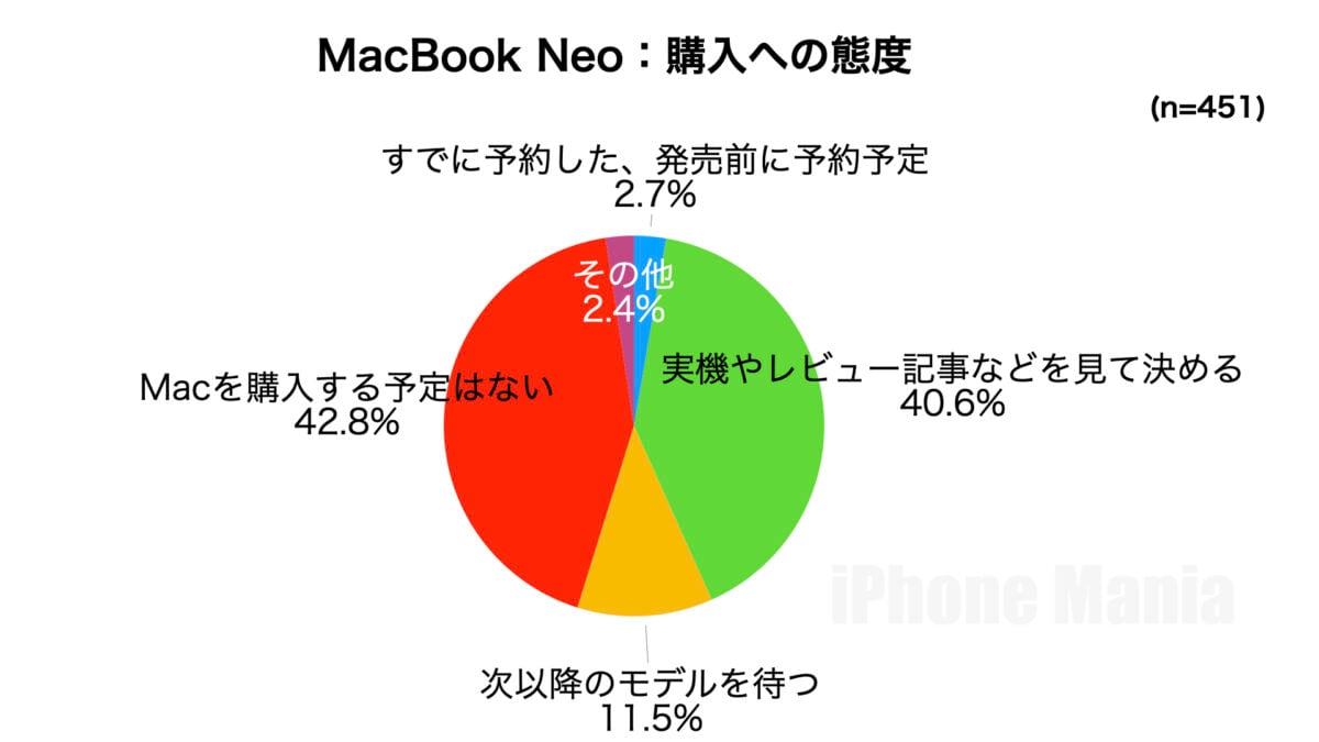 2026年3月Apple新製品 iPhone Mania読者調査 MacBook Neo