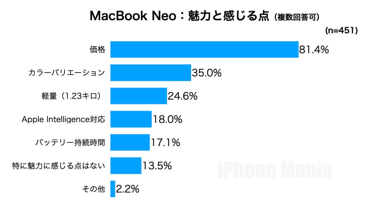 2026年3月Apple新製品 iPhone Mania読者調査 MacBook Neo