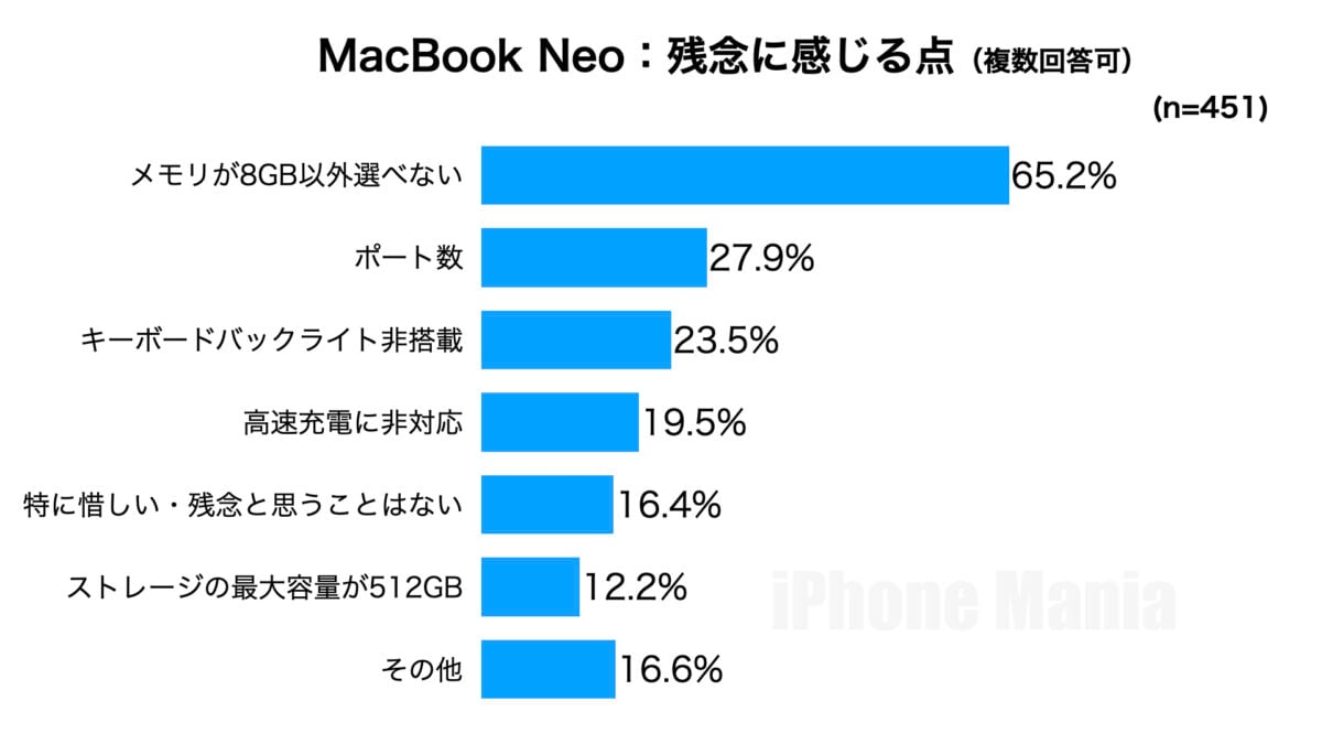 2026年3月Apple新製品 iPhone Mania読者調査 MacBook Neo