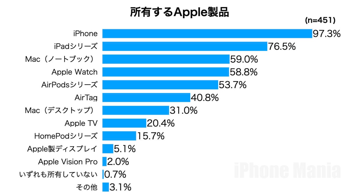 iPhone Mania 読者アンケート iPhone17e