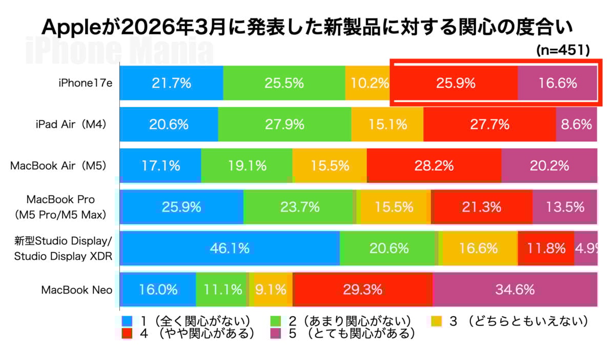 iPhone Mania 読者アンケート iPhone17e