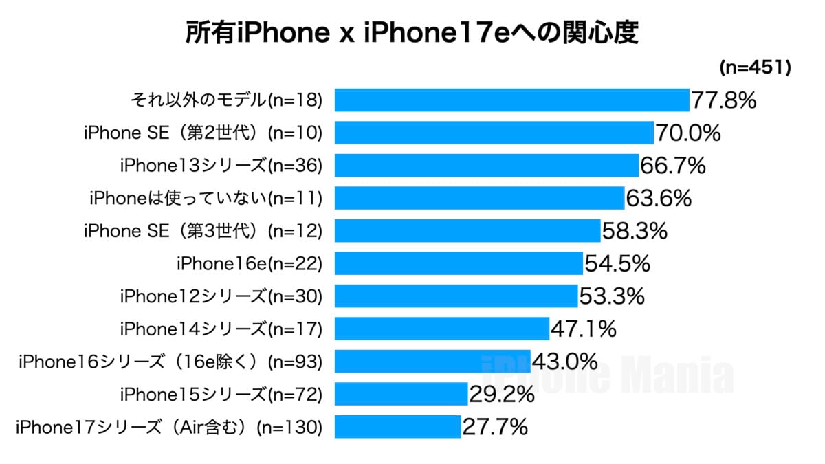 iPhone Mania 読者アンケート iPhone17e