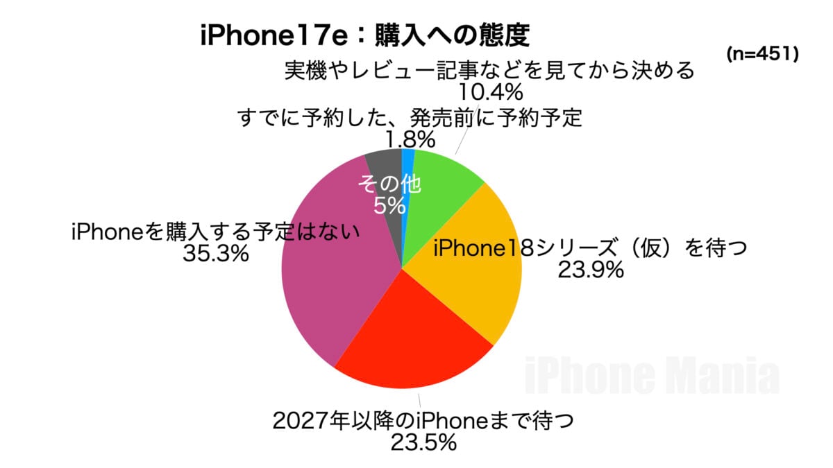 iPhone Mania 読者アンケート iPhone17e