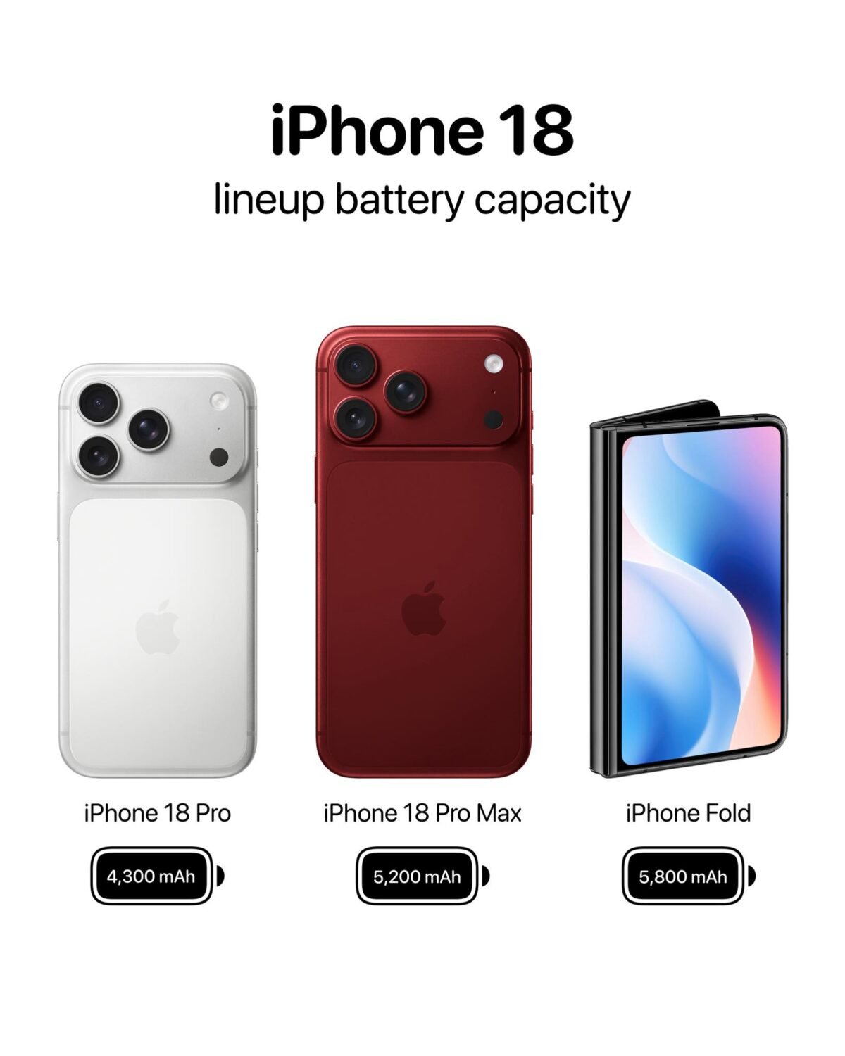 iPhone18 Pro/Fold向けDRAM大量購入で競合他社のスマホが値上げへ？