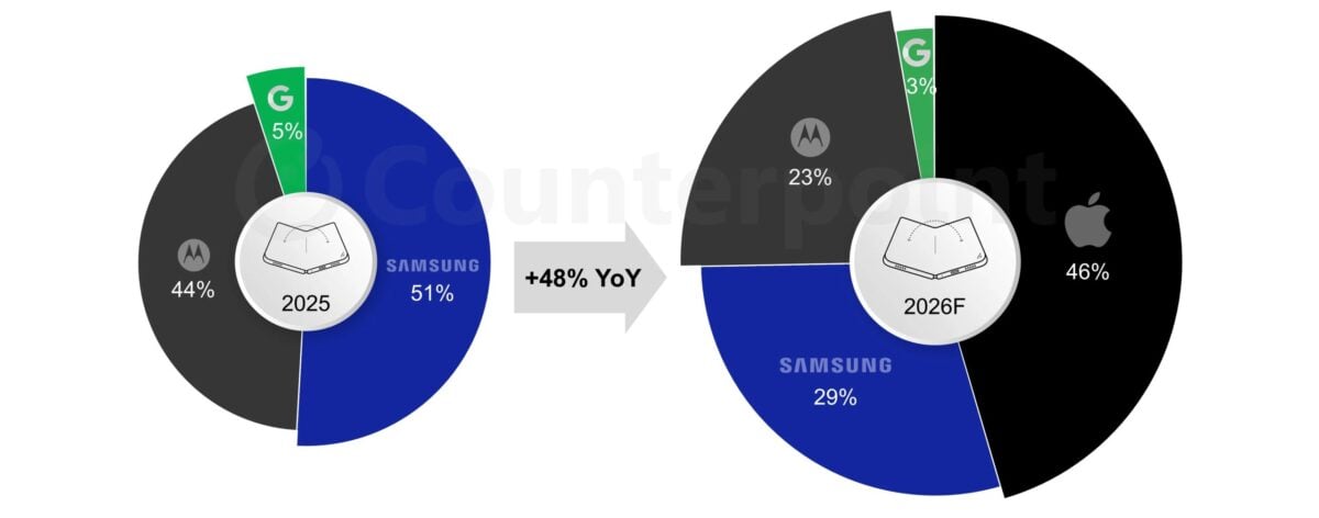 Apples-expected-market-share-in-foldable-smartphones-scaled