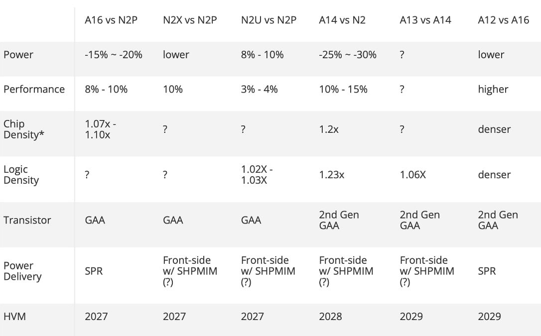 TSMC roadmap performance