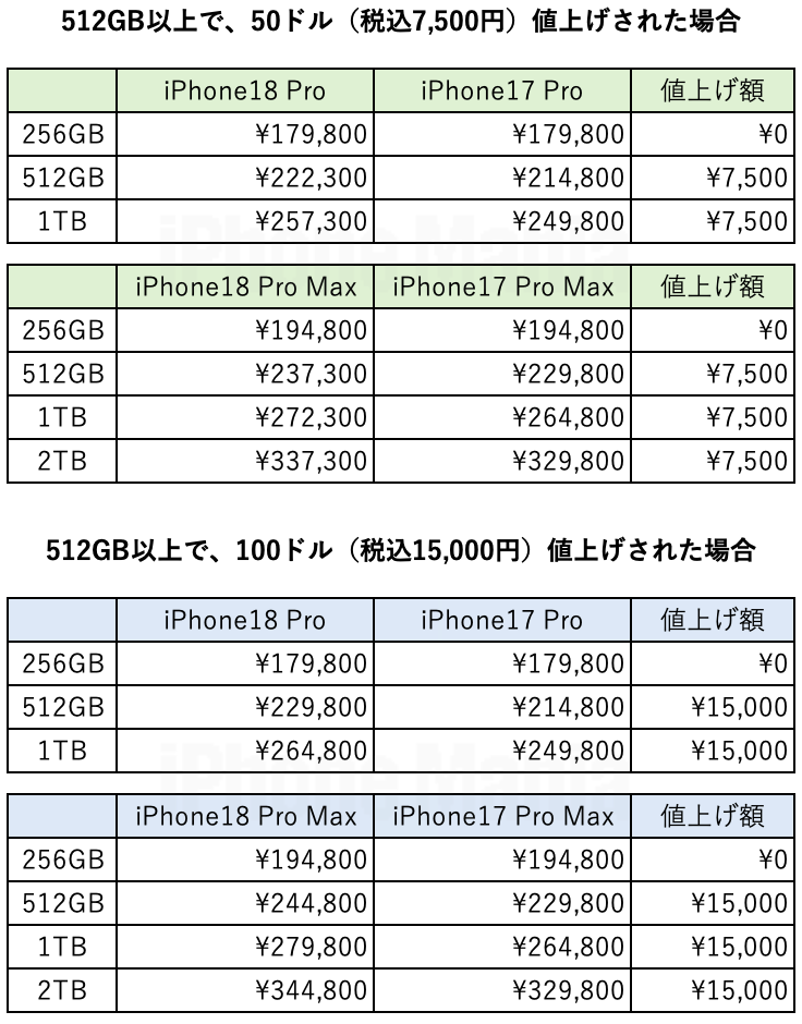 iPhone18 Pro est price