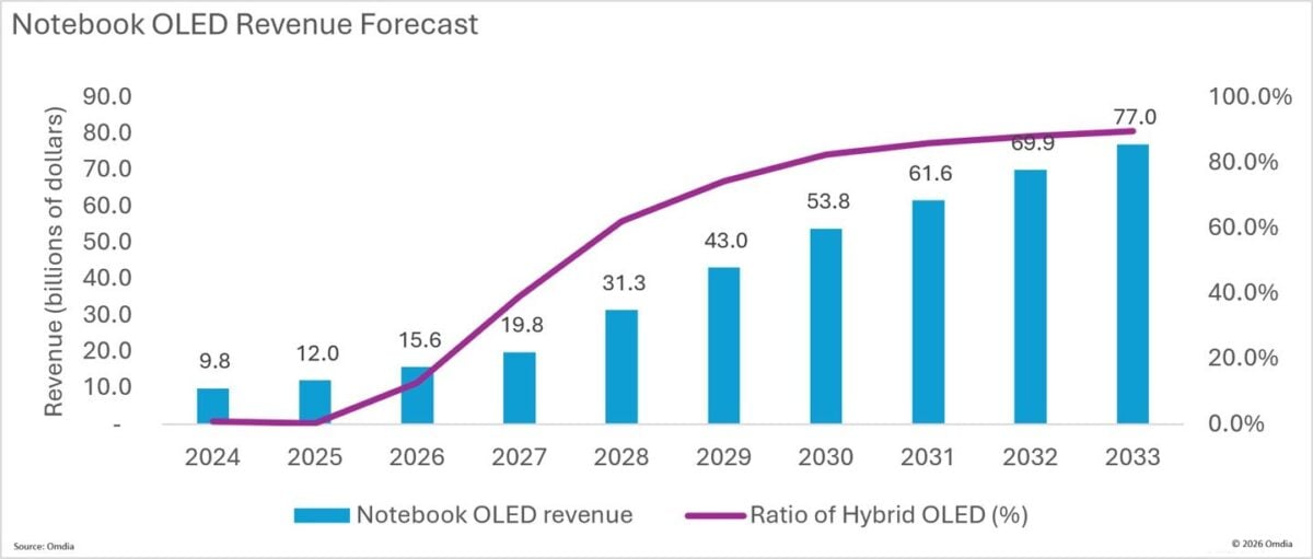 omdia-oled-laptop-industry-forecast-1