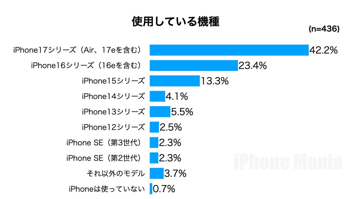 iOS27 発表 iPhone Mania読者アンケート結果