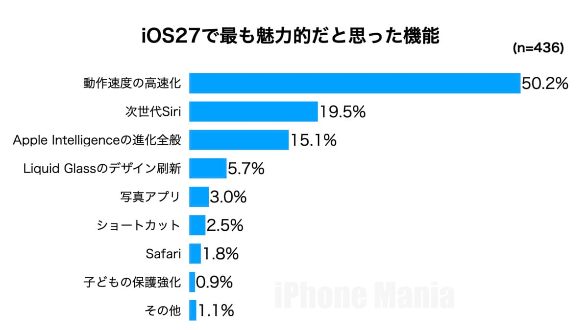 iOS27 発表 iPhone Mania読者アンケート結果