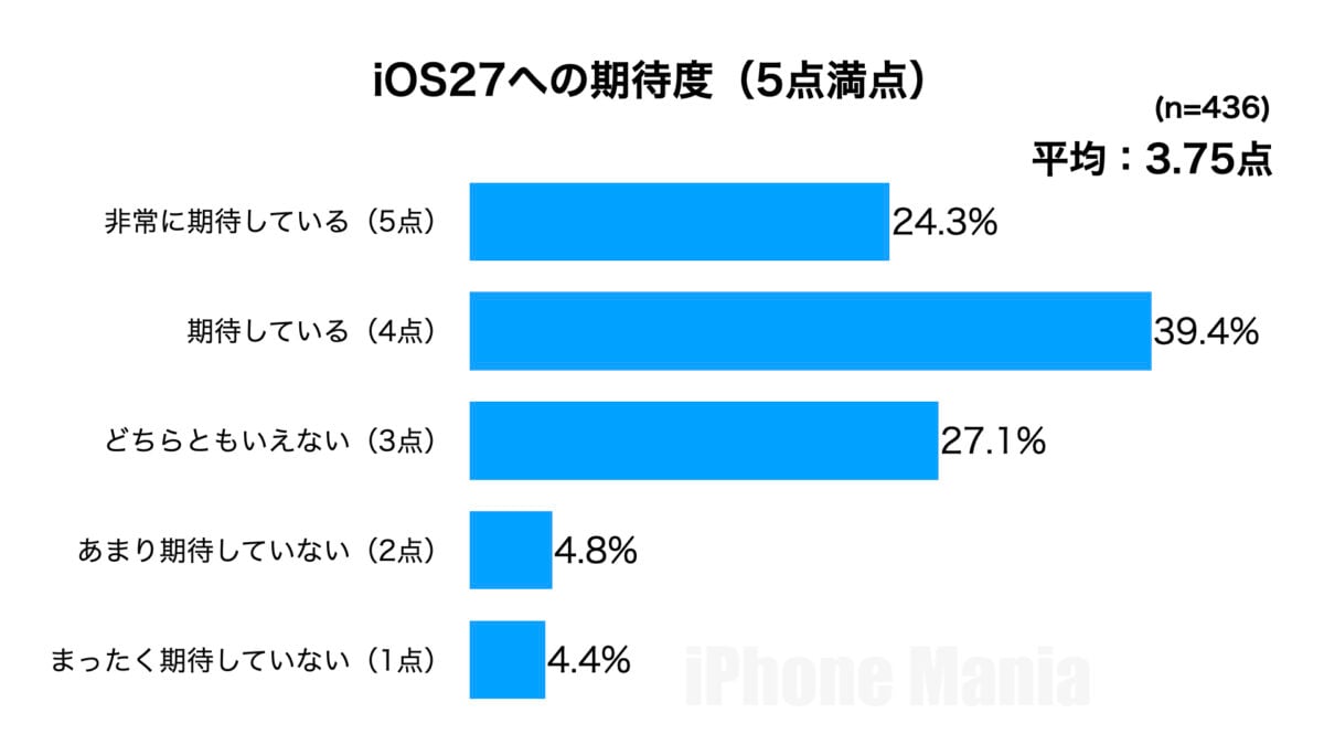 iOS27 発表 iPhone Mania読者アンケート結果
