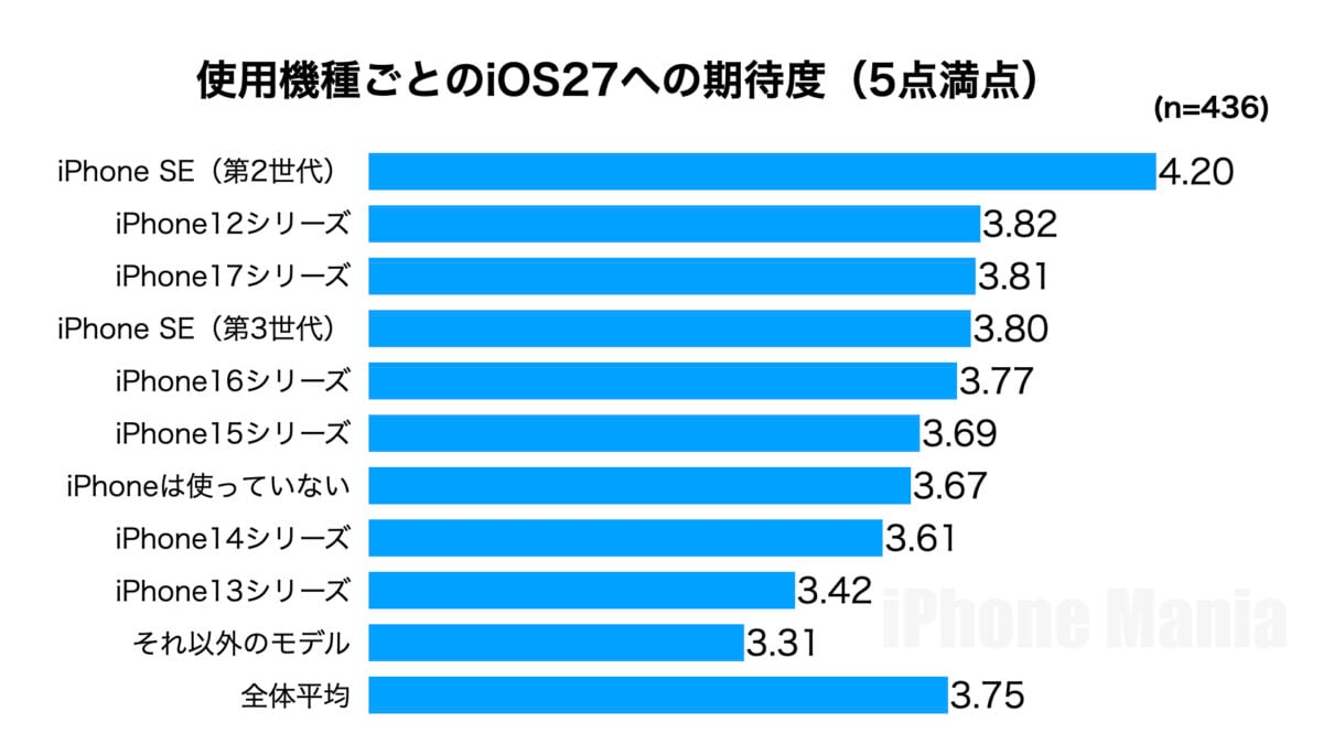 iOS27 発表 iPhone Mania読者アンケート結果