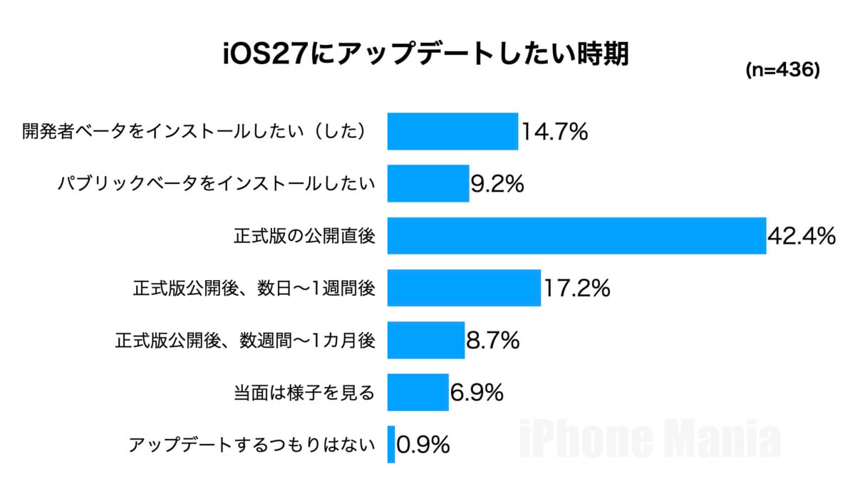 iOS27 発表 iPhone Mania読者アンケート結果
