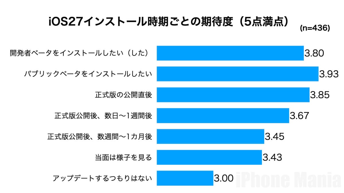 iOS27 発表 iPhone Mania読者アンケート結果