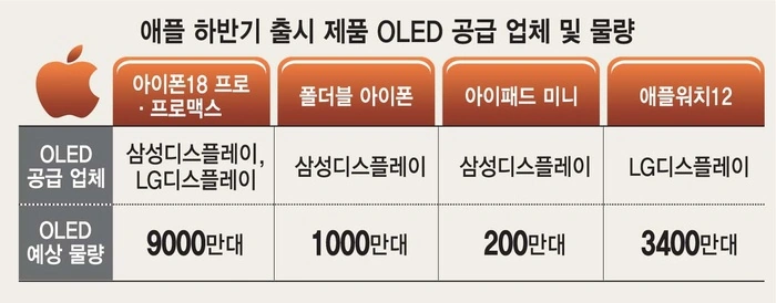 Apple 2026 fall OLED