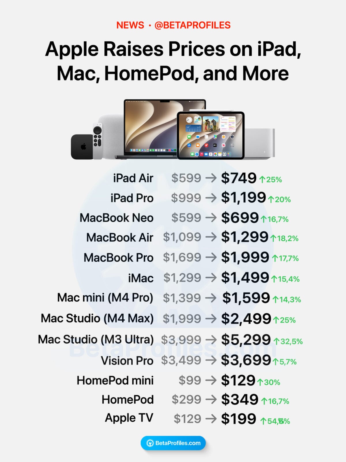 apple price hike BP