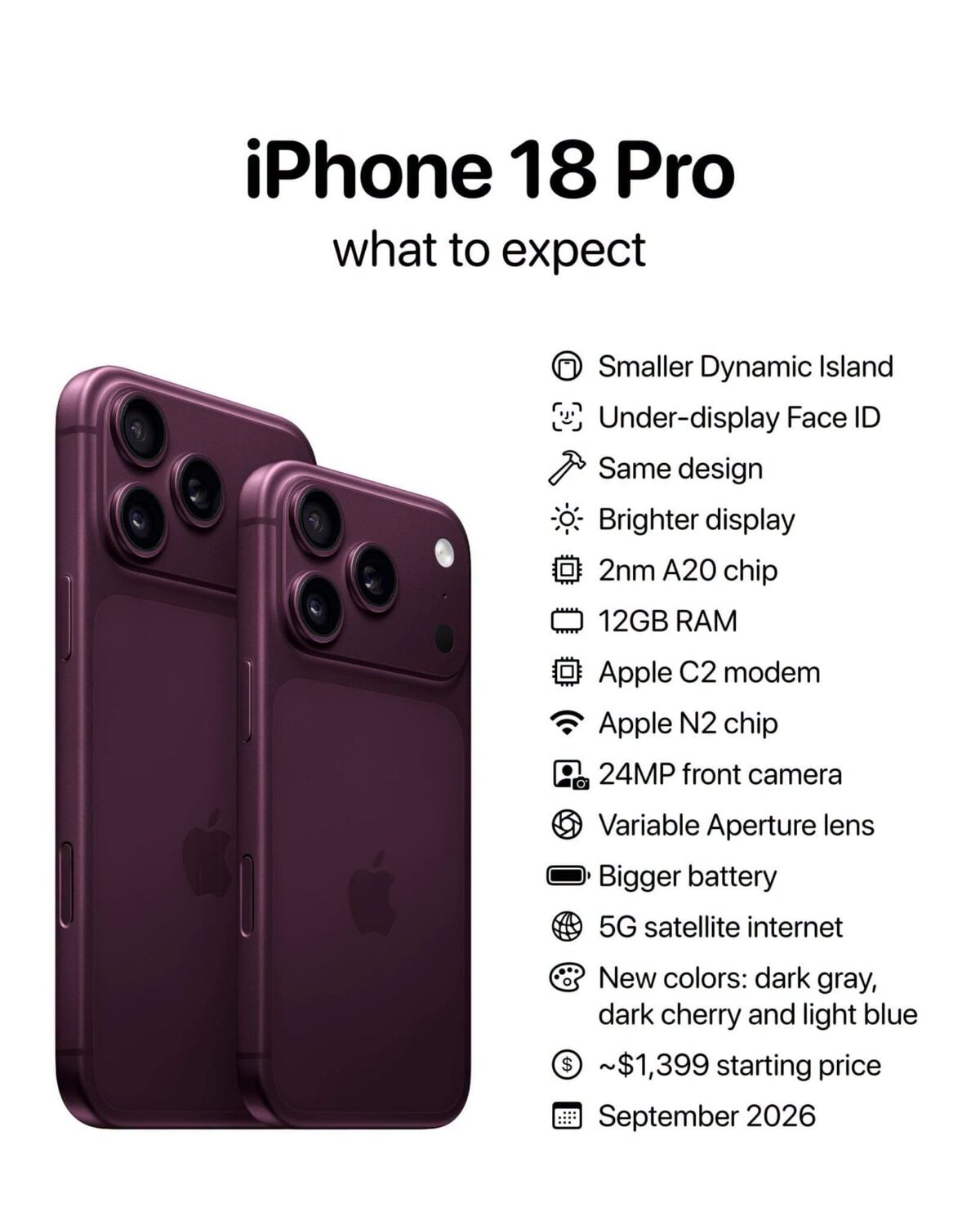 iPhone18 Pro向けA20 Proは96ビット化でメモリ帯域拡大か