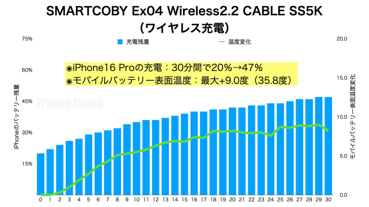 CIO「Ex04」ワイヤレス充電グラフ