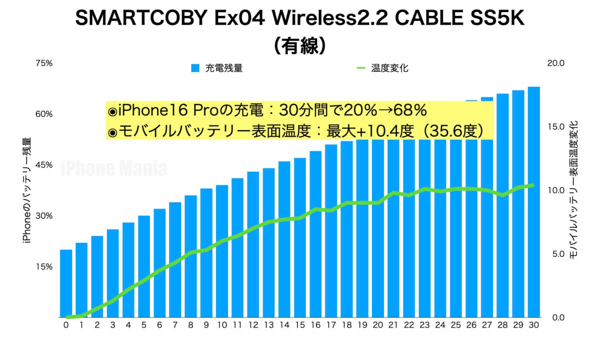 CIO「Ex04」有線充電グラフ