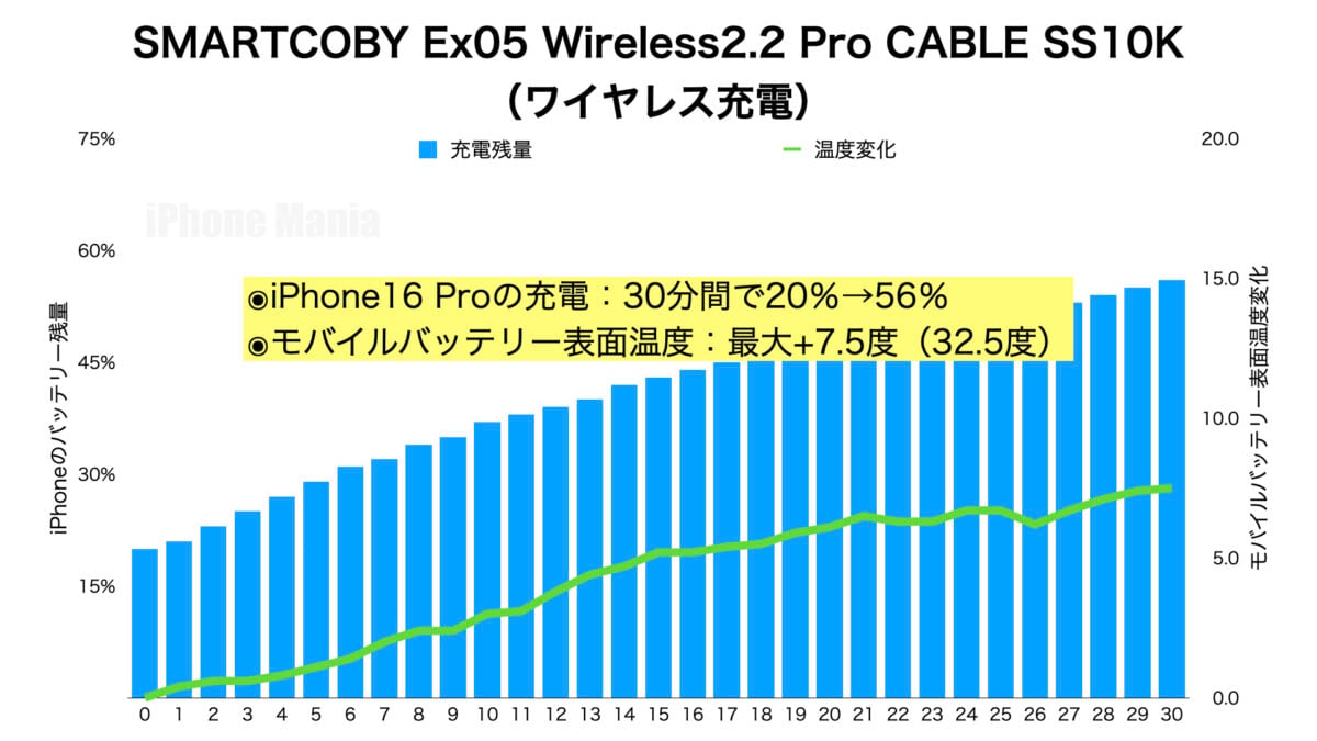 CIO「Ex05」有線充電グラフ