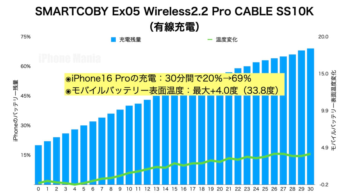 CIO「Ex05」有線充電グラフ