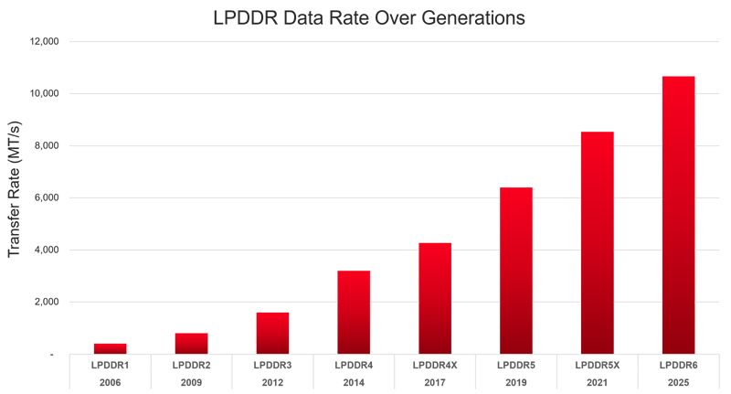 LPDDR6_1
