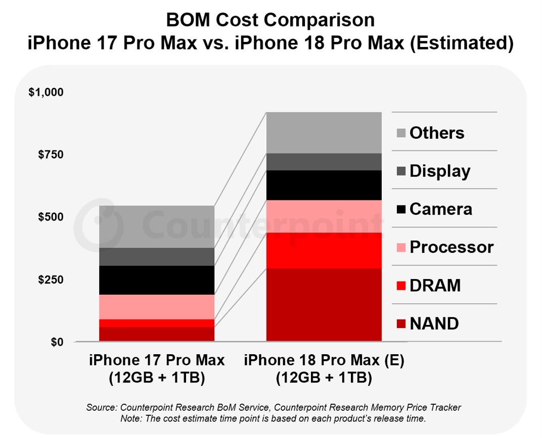 iphone18 pro max bom