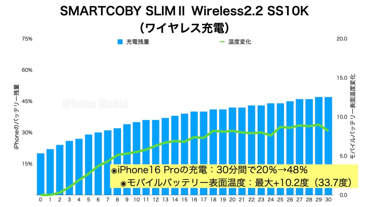 ワイヤレス充電グラフ「SMARTCOBY SLIMⅡ Wireless2.2 SS10K」