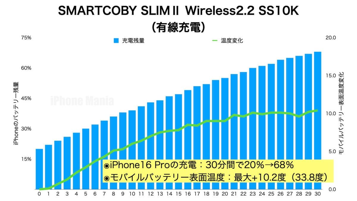 有線充電グラフ「SMARTCOBY SLIMⅡ Wireless2.2 SS10K」