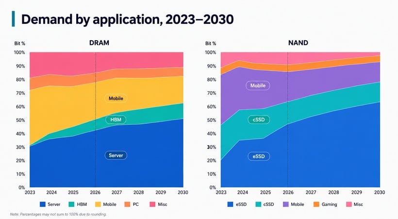 DRAM-and-NAND-demand-by-application
