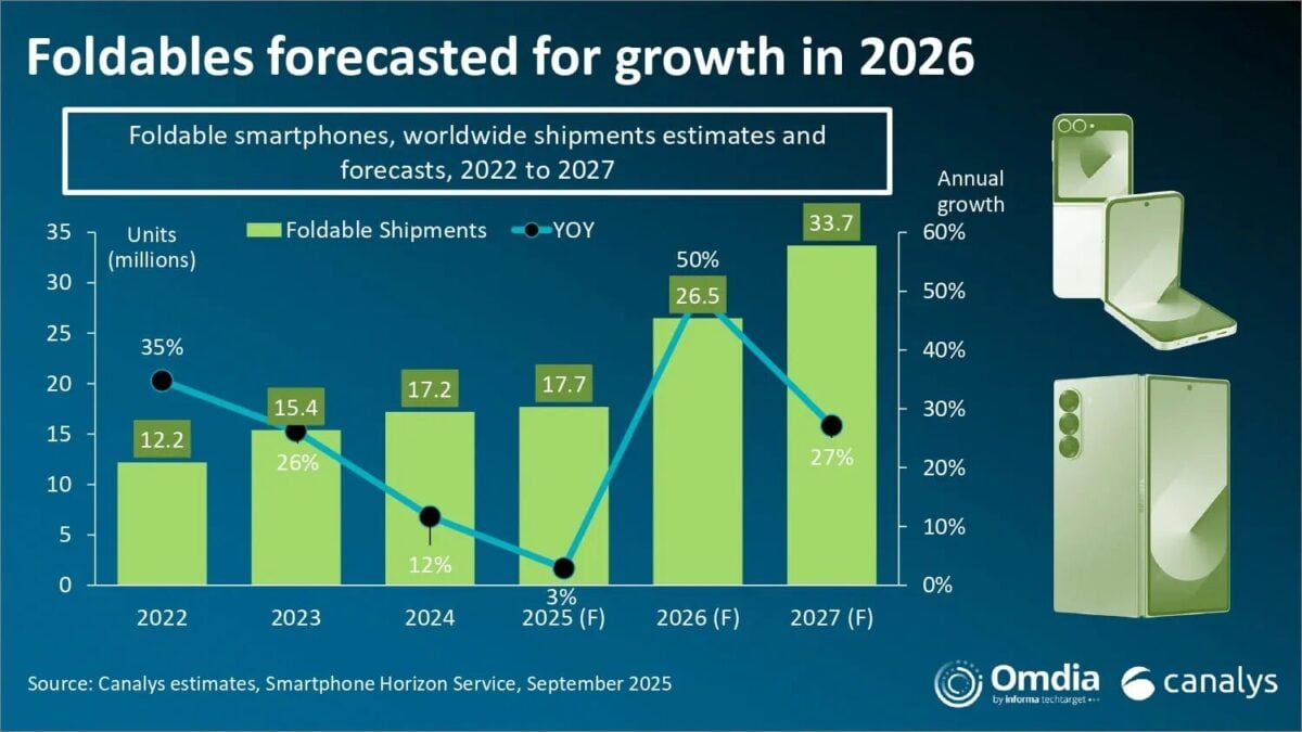 high res Foldable smartphones worldwide shipments estimates and forecasts 2022 to 2027